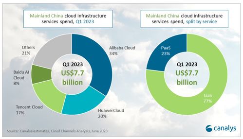 2023年第一季度中國云服務市場 支出77億美元，同比增長6%，批發與營銷策劃服務的角色與機遇